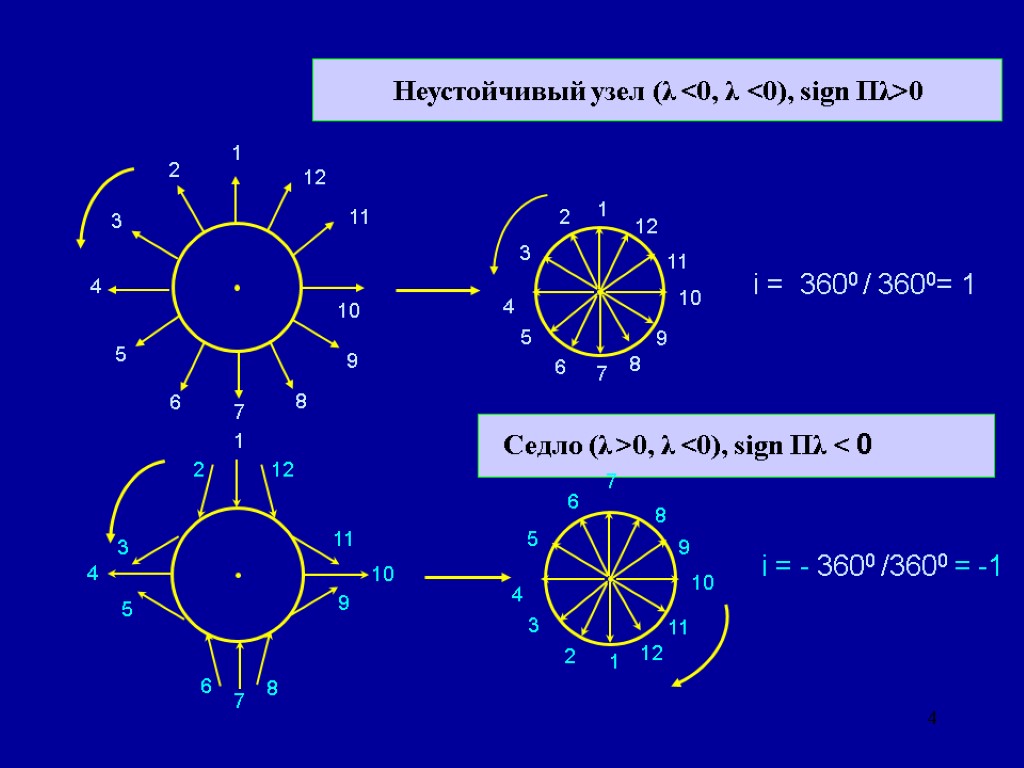 4 Неустойчивый узел (λ <0, λ <0), sign Пλ>0 1 2 3 4 5